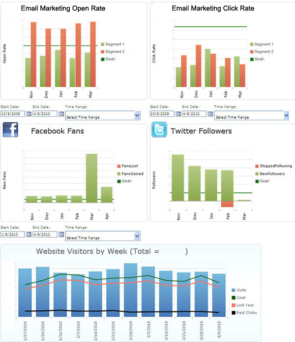 Panel digital con gráficas y métricas de actividad en medios sociales